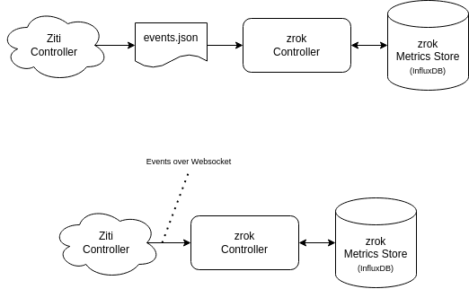 zrok simplified metrics architecture